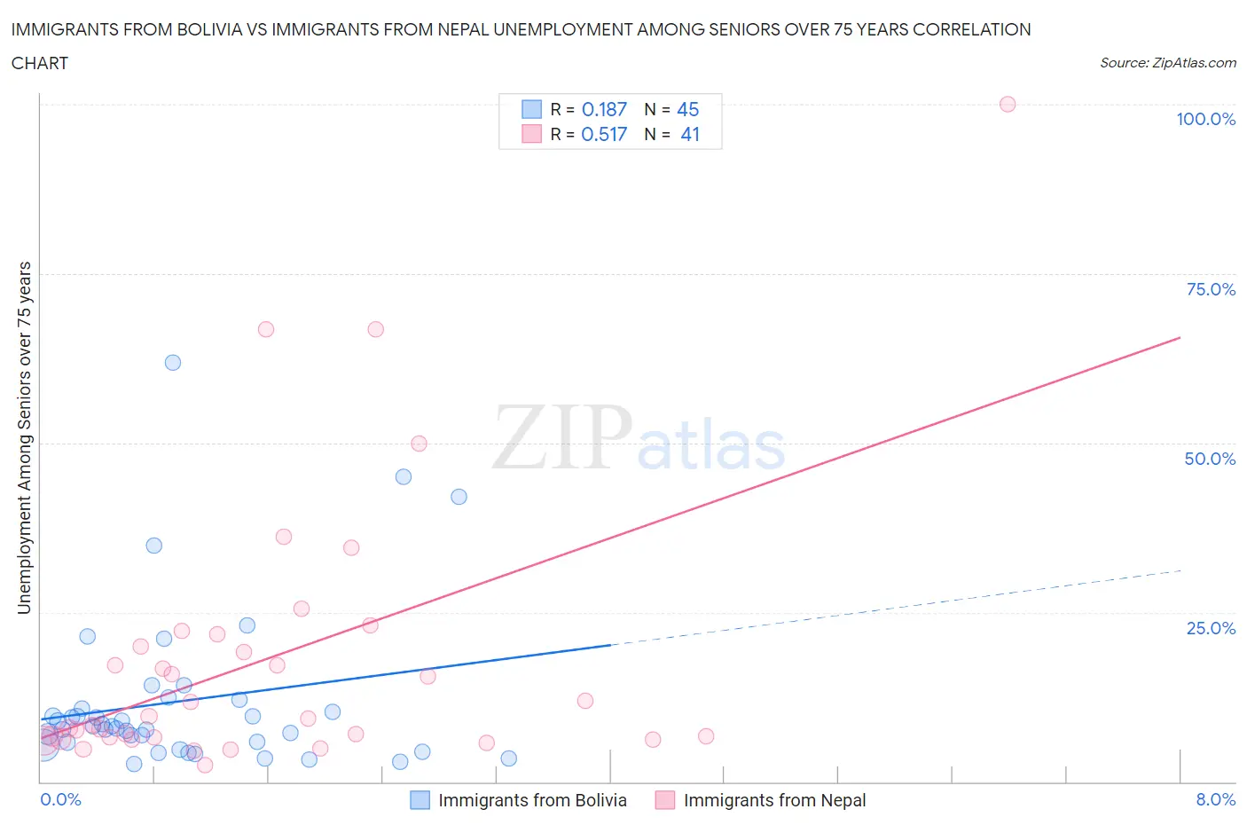 Immigrants from Bolivia vs Immigrants from Nepal Unemployment Among Seniors over 75 years