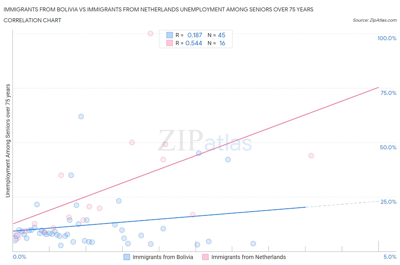 Immigrants from Bolivia vs Immigrants from Netherlands Unemployment Among Seniors over 75 years