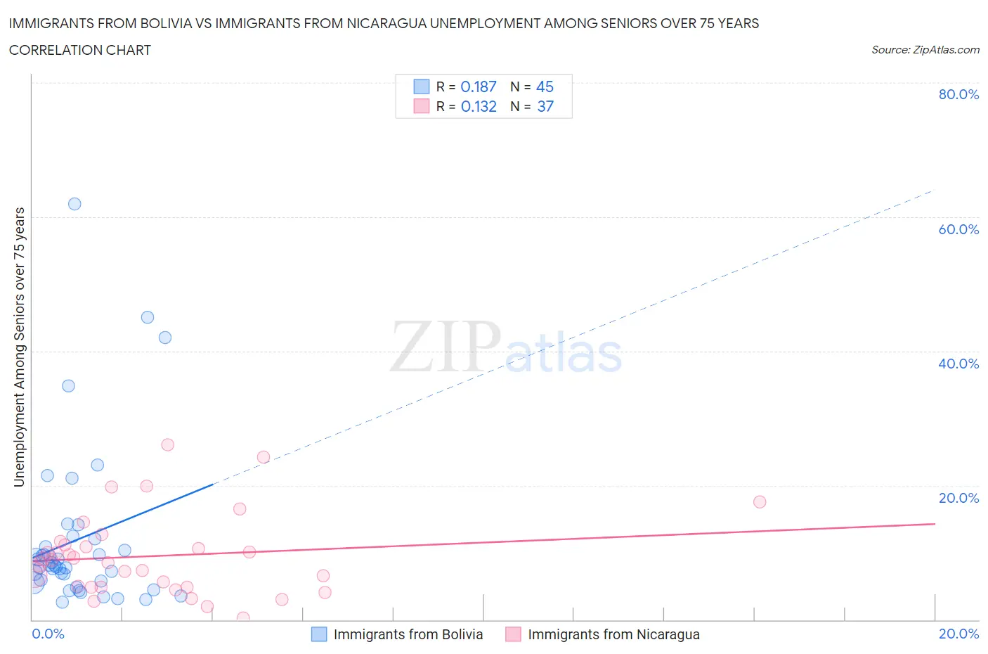 Immigrants from Bolivia vs Immigrants from Nicaragua Unemployment Among Seniors over 75 years