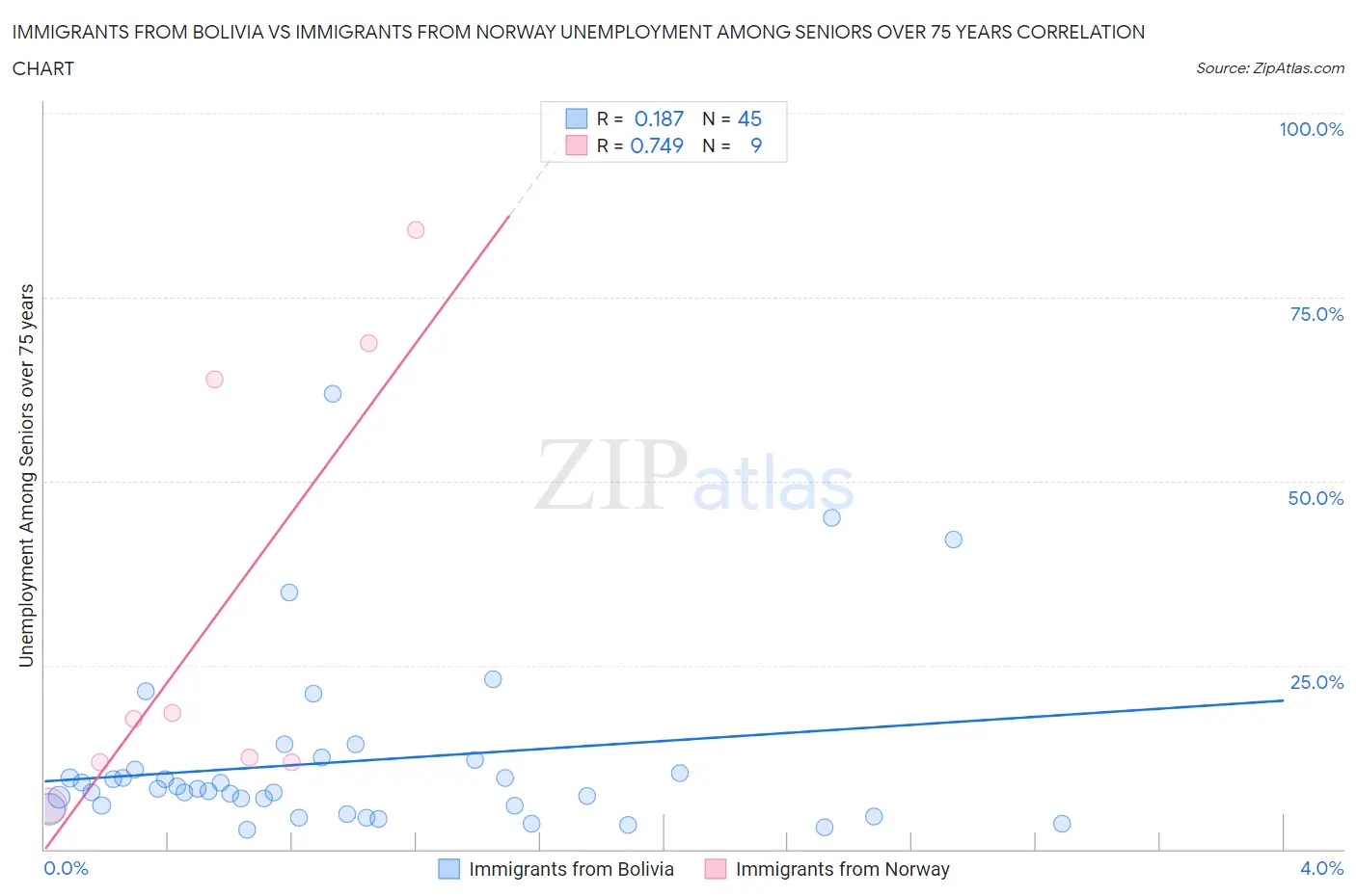 Immigrants from Bolivia vs Immigrants from Norway Unemployment Among Seniors over 75 years