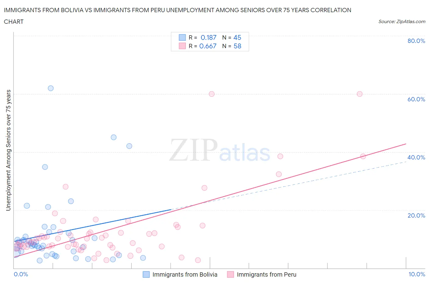 Immigrants from Bolivia vs Immigrants from Peru Unemployment Among Seniors over 75 years