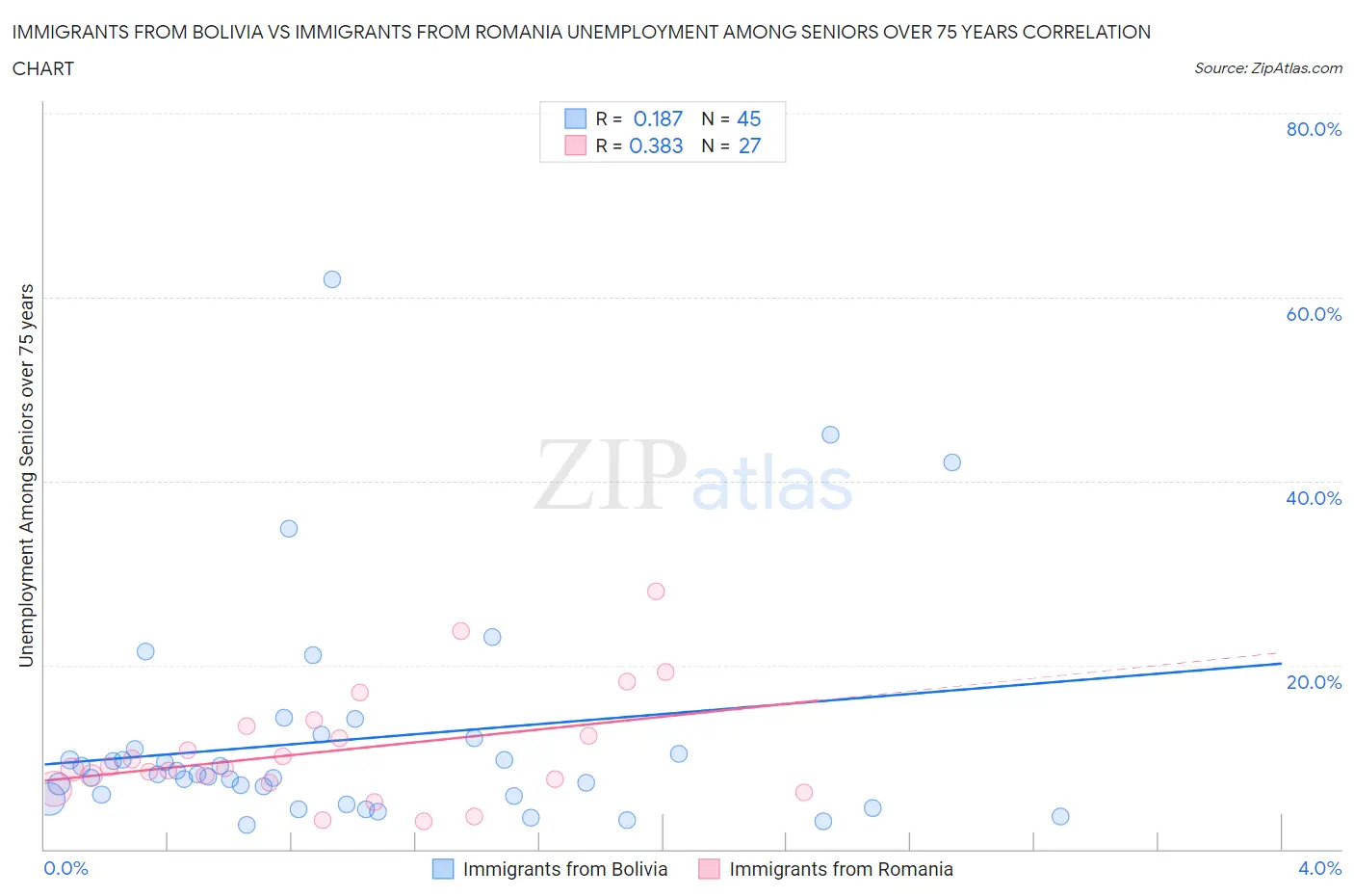 Immigrants from Bolivia vs Immigrants from Romania Unemployment Among Seniors over 75 years