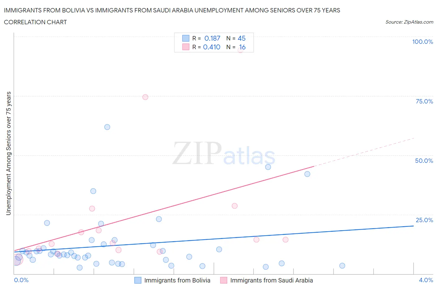 Immigrants from Bolivia vs Immigrants from Saudi Arabia Unemployment Among Seniors over 75 years