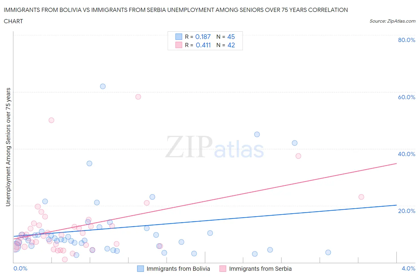 Immigrants from Bolivia vs Immigrants from Serbia Unemployment Among Seniors over 75 years