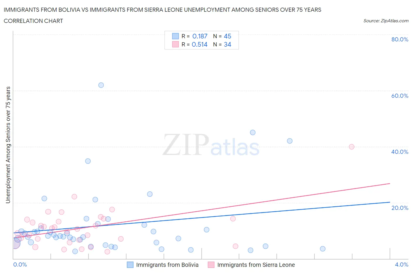 Immigrants from Bolivia vs Immigrants from Sierra Leone Unemployment Among Seniors over 75 years