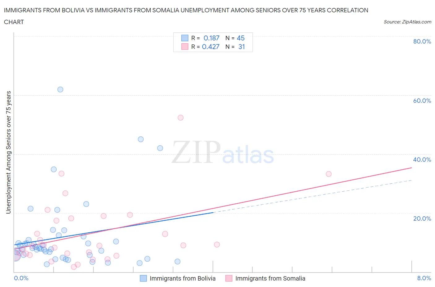 Immigrants from Bolivia vs Immigrants from Somalia Unemployment Among Seniors over 75 years