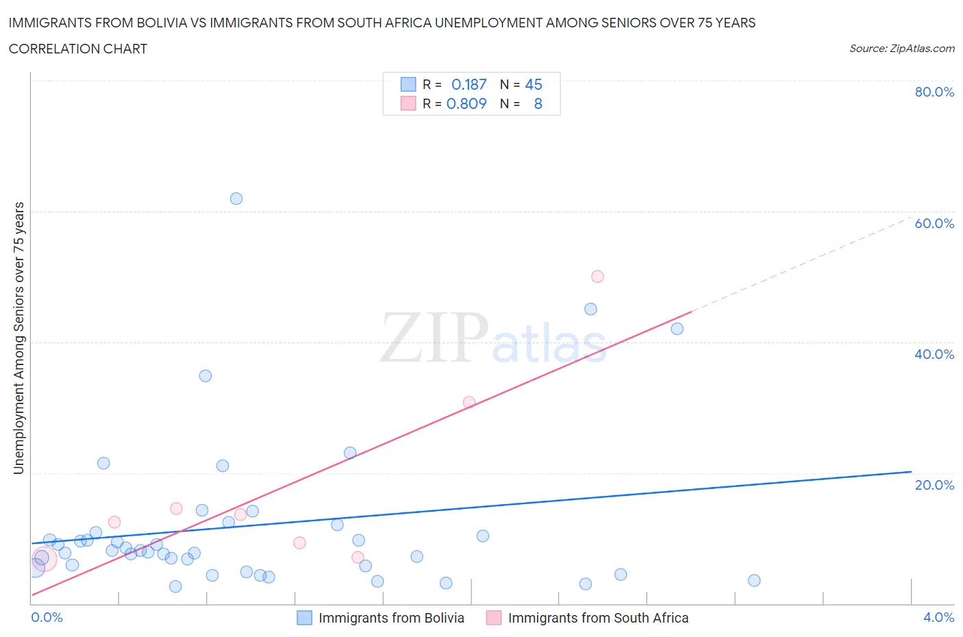 Immigrants from Bolivia vs Immigrants from South Africa Unemployment Among Seniors over 75 years