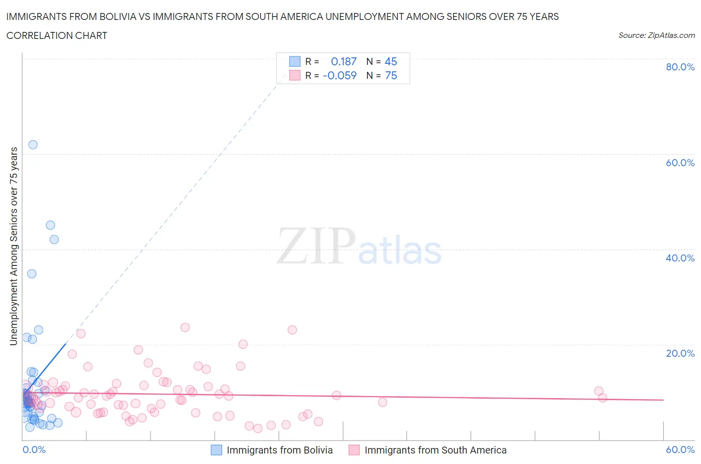 Immigrants from Bolivia vs Immigrants from South America Unemployment Among Seniors over 75 years