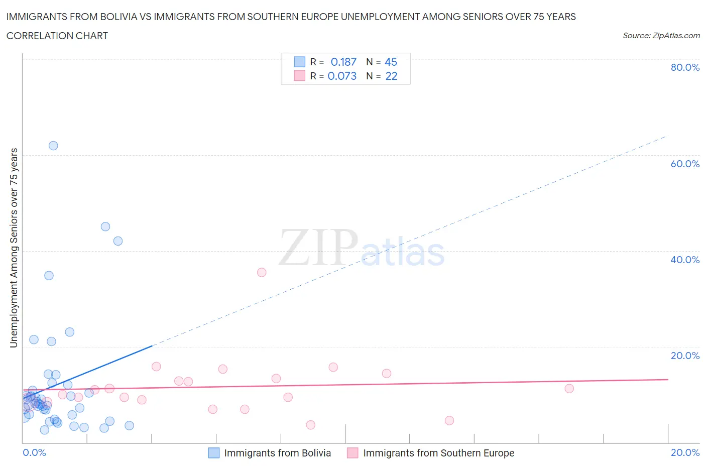 Immigrants from Bolivia vs Immigrants from Southern Europe Unemployment Among Seniors over 75 years