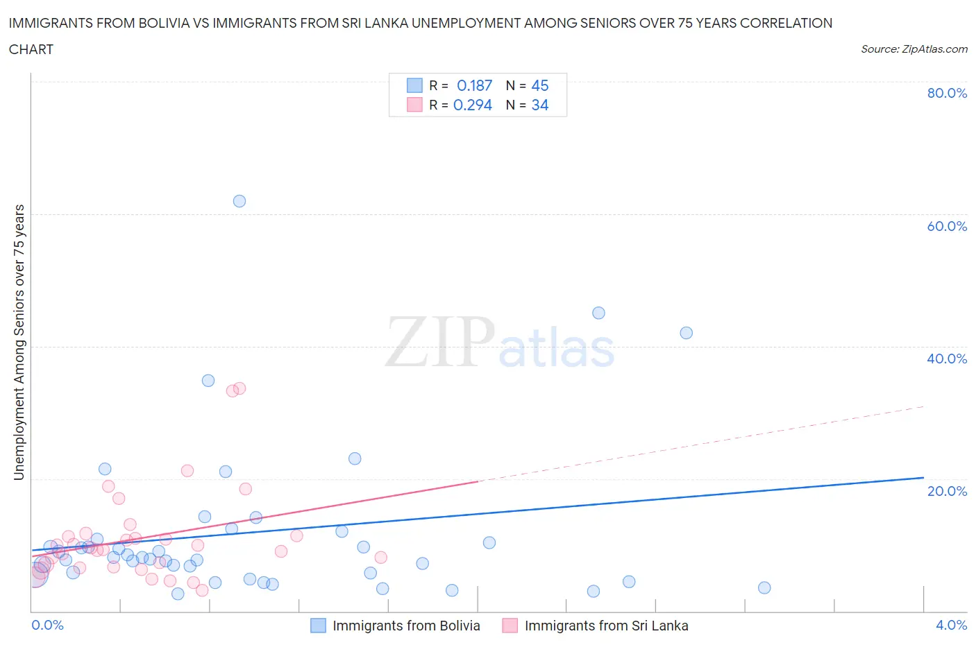 Immigrants from Bolivia vs Immigrants from Sri Lanka Unemployment Among Seniors over 75 years