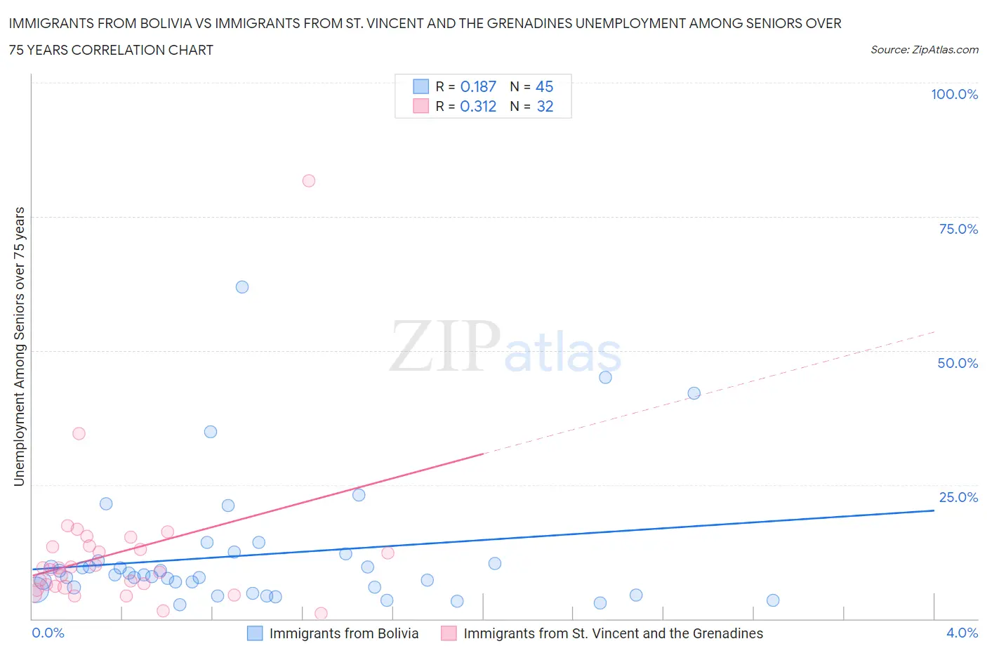 Immigrants from Bolivia vs Immigrants from St. Vincent and the Grenadines Unemployment Among Seniors over 75 years