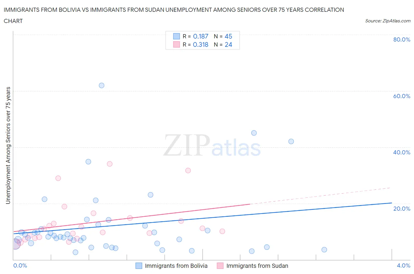 Immigrants from Bolivia vs Immigrants from Sudan Unemployment Among Seniors over 75 years