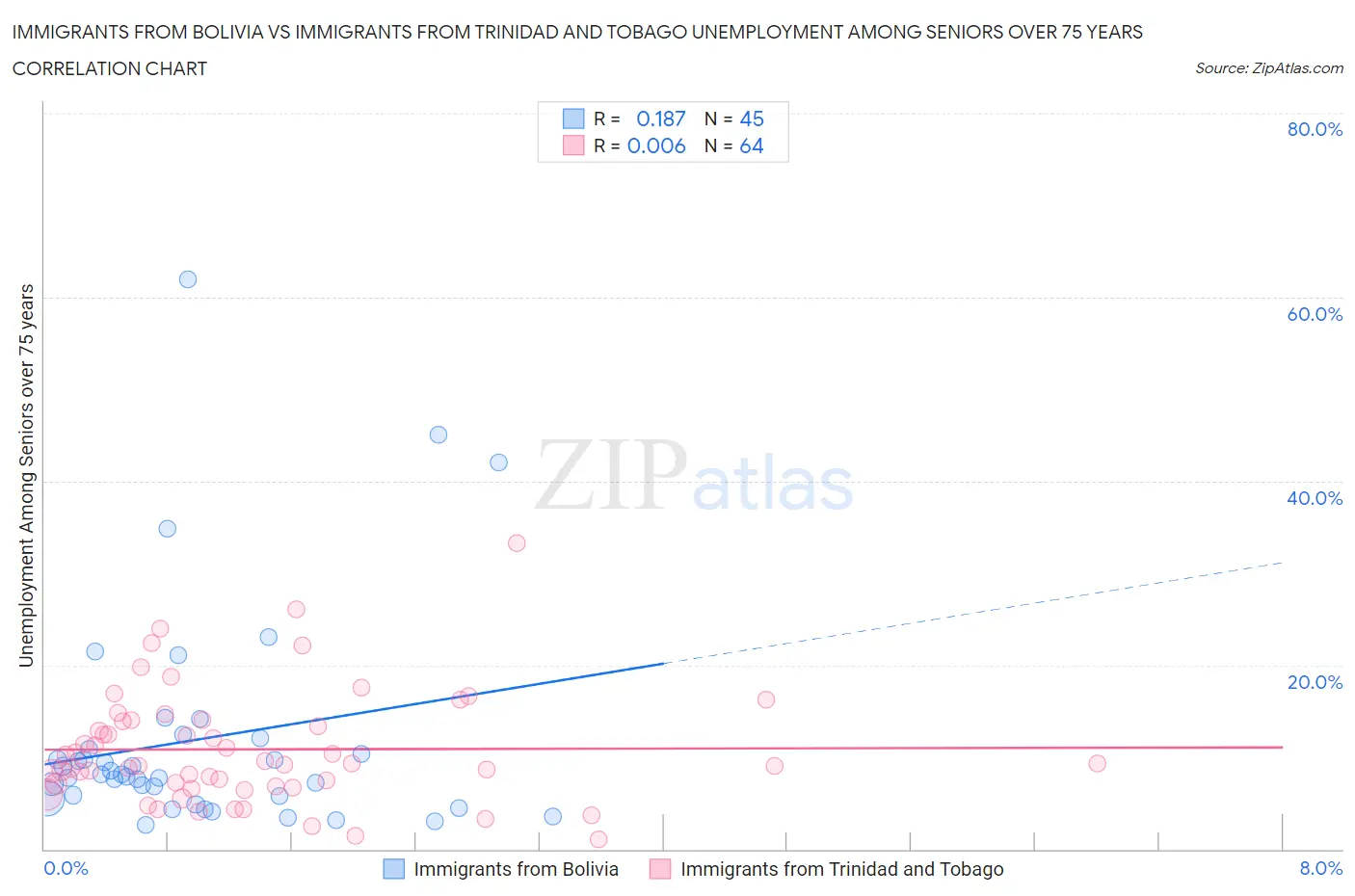 Immigrants from Bolivia vs Immigrants from Trinidad and Tobago Unemployment Among Seniors over 75 years