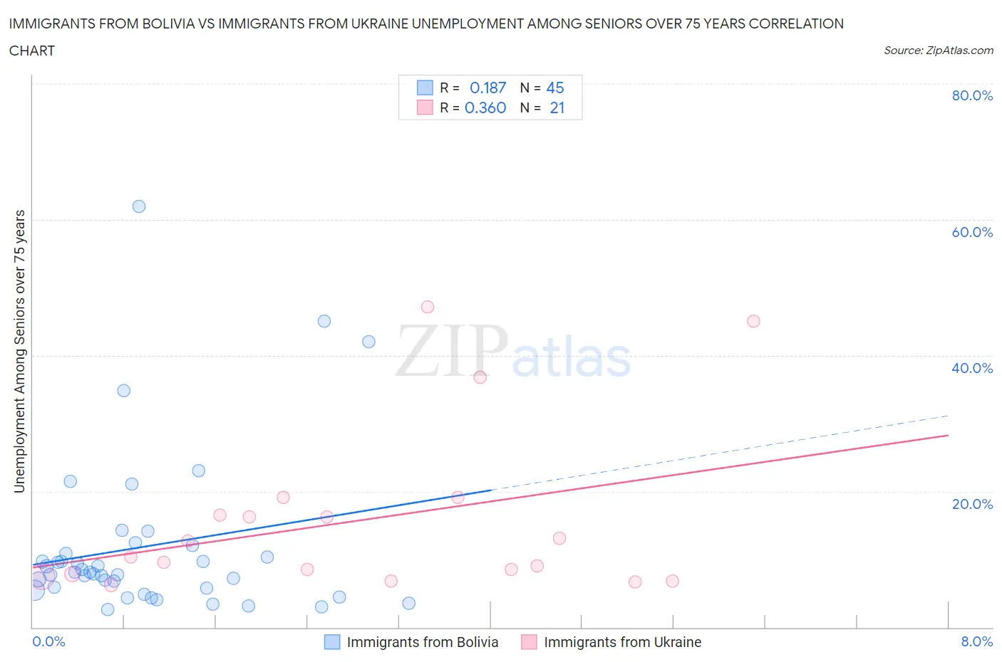 Immigrants from Bolivia vs Immigrants from Ukraine Unemployment Among Seniors over 75 years