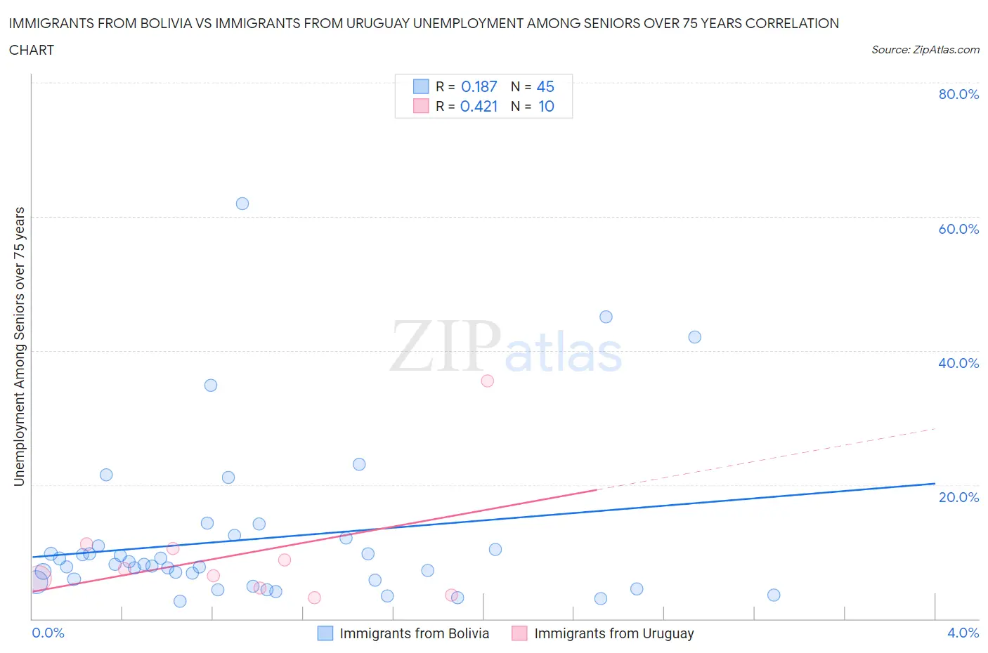 Immigrants from Bolivia vs Immigrants from Uruguay Unemployment Among Seniors over 75 years