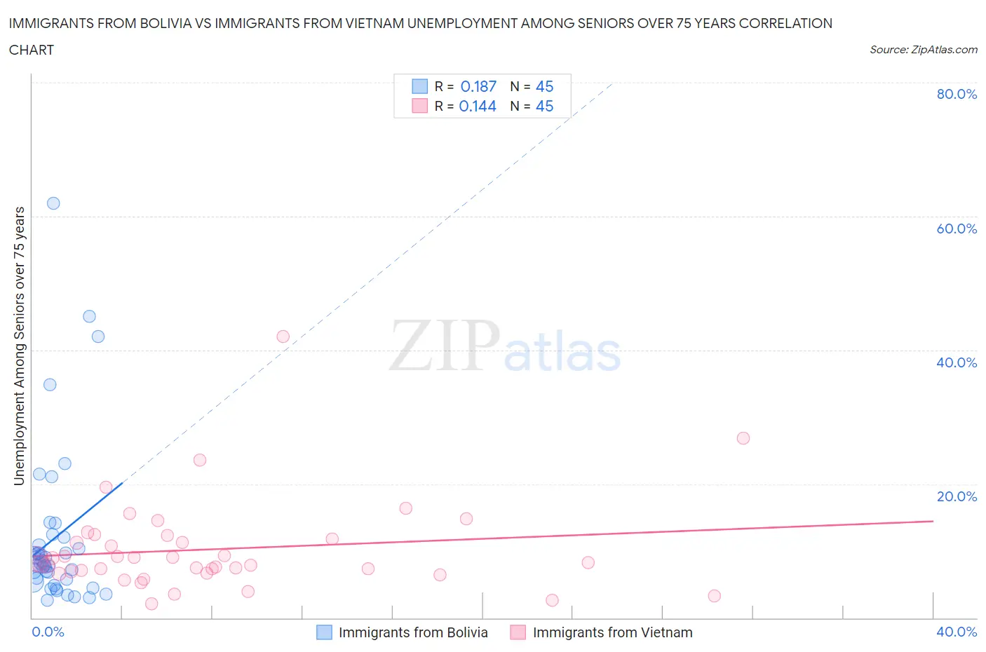 Immigrants from Bolivia vs Immigrants from Vietnam Unemployment Among Seniors over 75 years