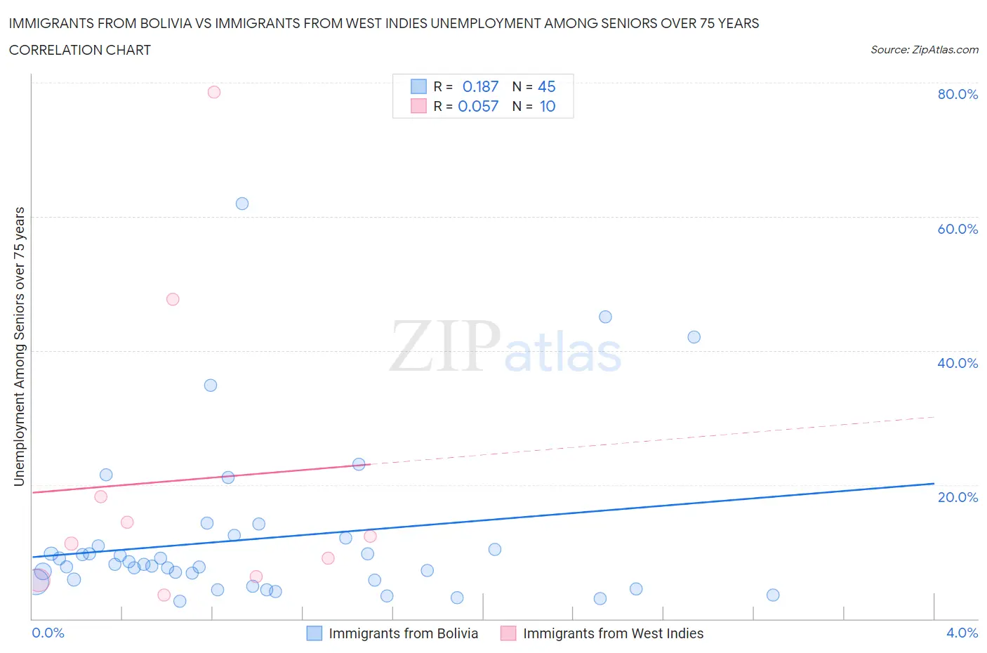 Immigrants from Bolivia vs Immigrants from West Indies Unemployment Among Seniors over 75 years