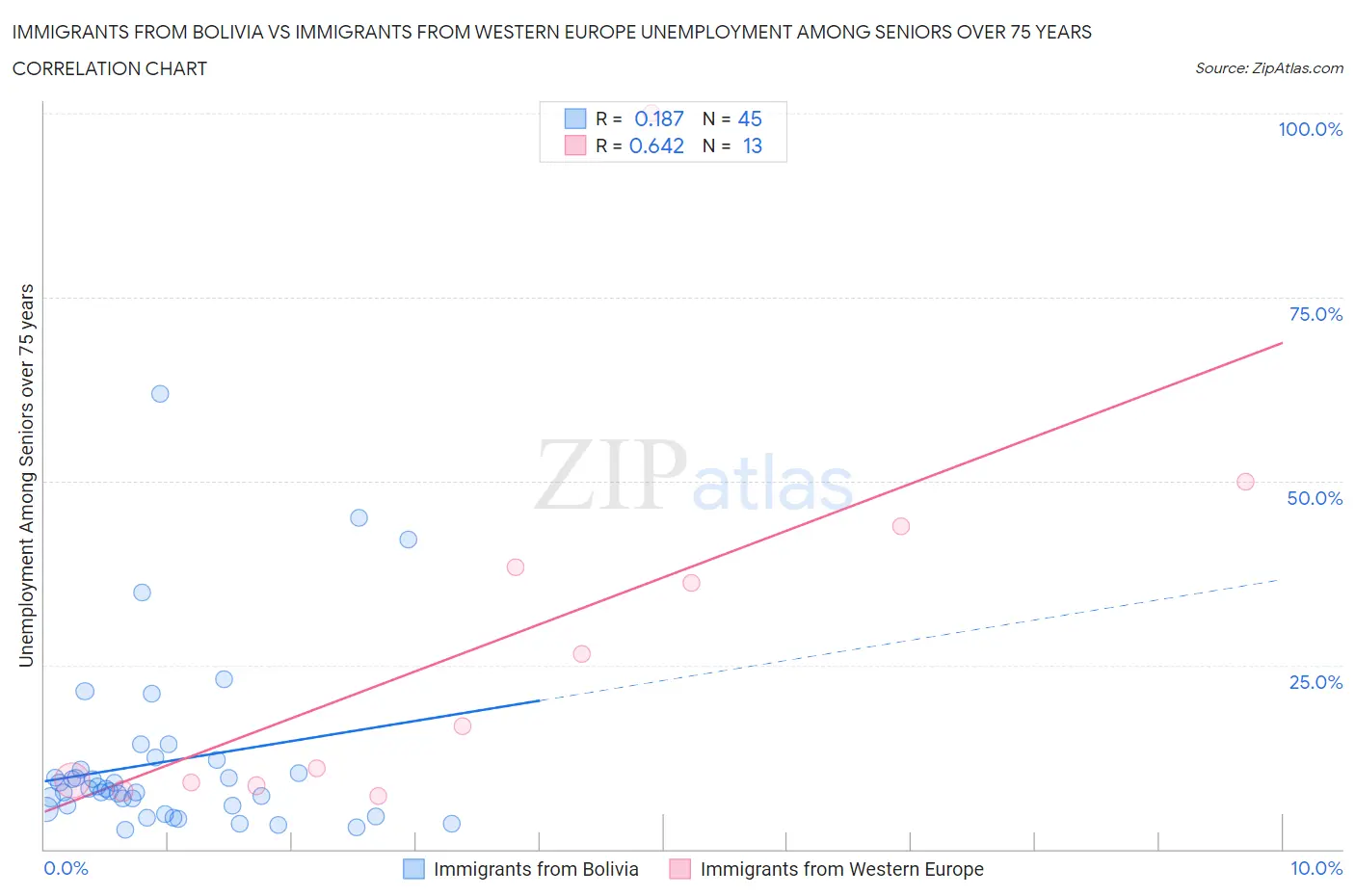 Immigrants from Bolivia vs Immigrants from Western Europe Unemployment Among Seniors over 75 years