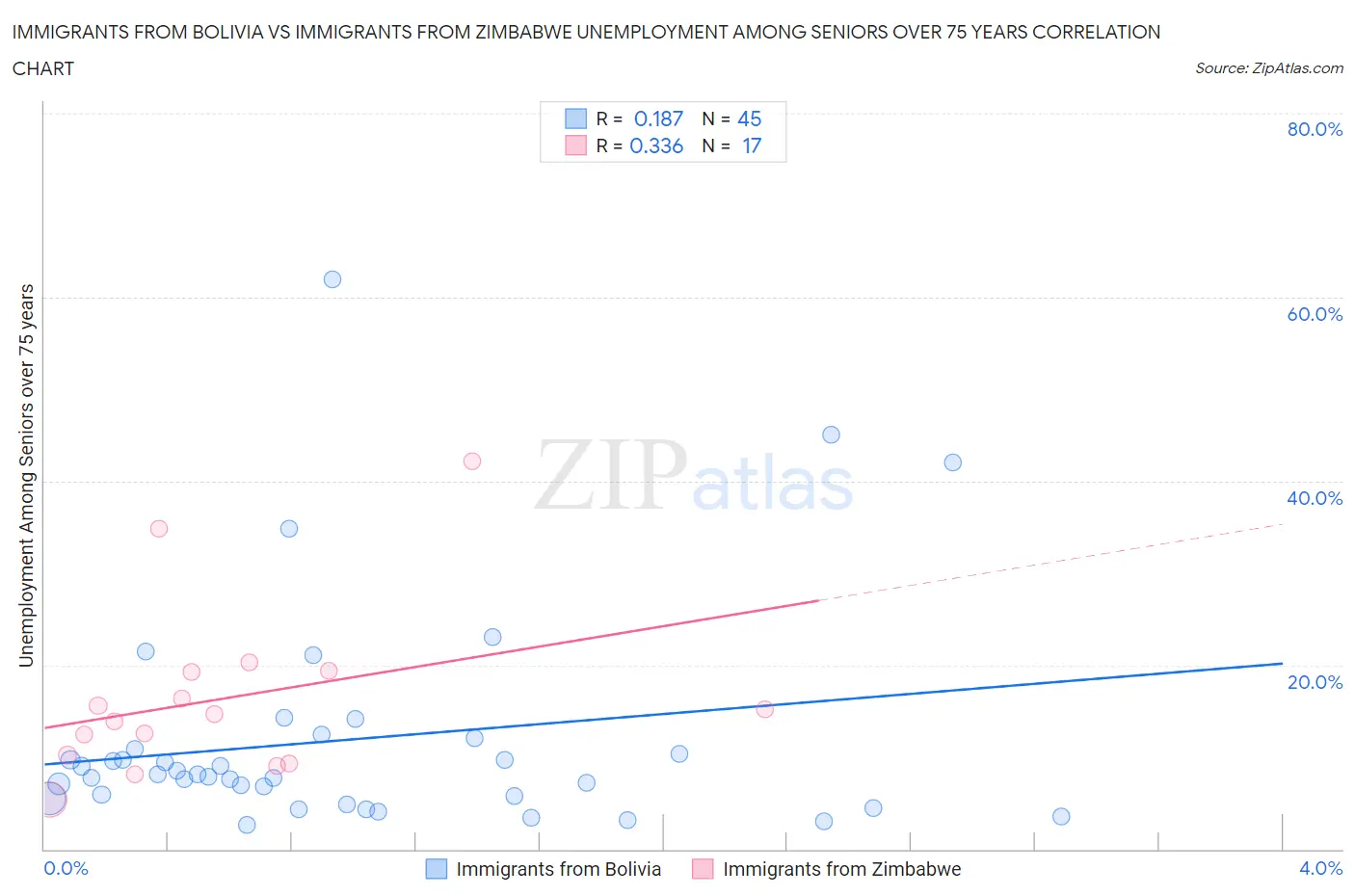 Immigrants from Bolivia vs Immigrants from Zimbabwe Unemployment Among Seniors over 75 years