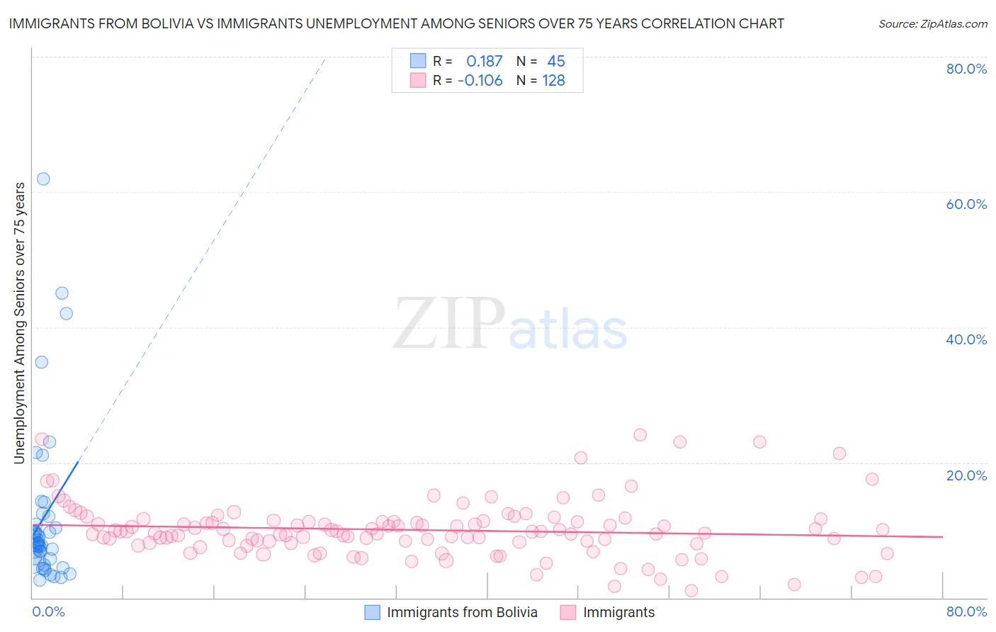 Immigrants from Bolivia vs Immigrants Unemployment Among Seniors over 75 years