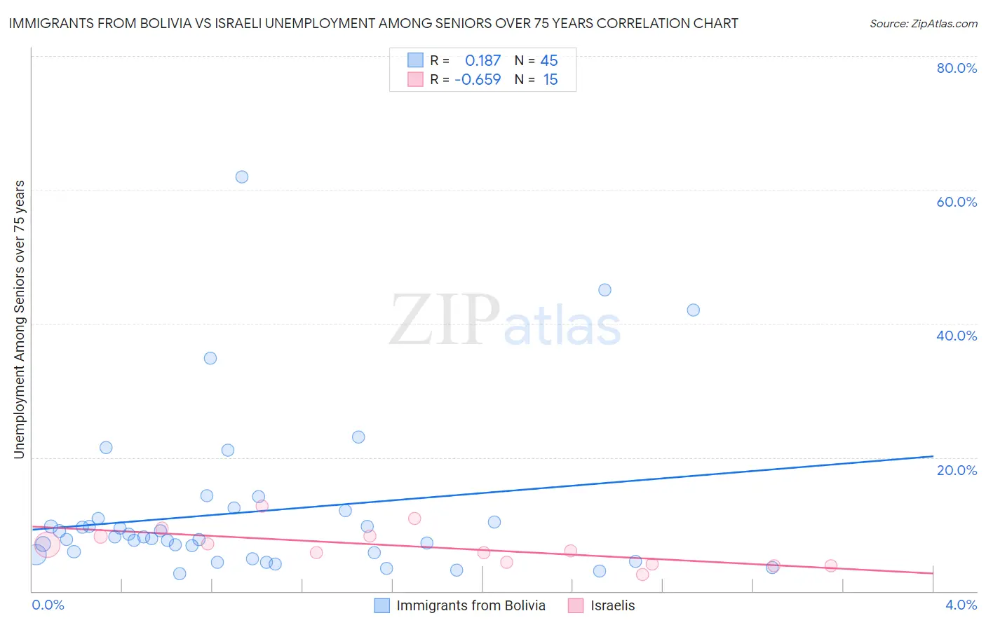 Immigrants from Bolivia vs Israeli Unemployment Among Seniors over 75 years
