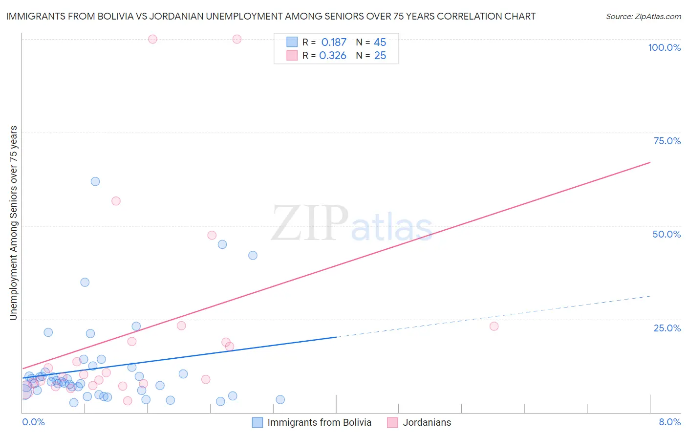 Immigrants from Bolivia vs Jordanian Unemployment Among Seniors over 75 years