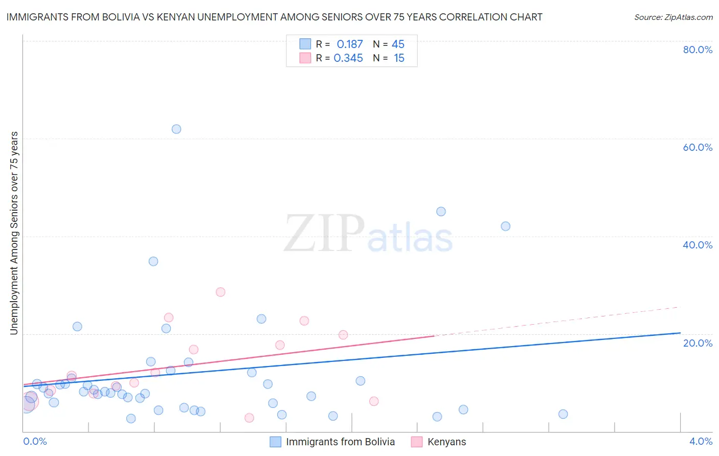 Immigrants from Bolivia vs Kenyan Unemployment Among Seniors over 75 years