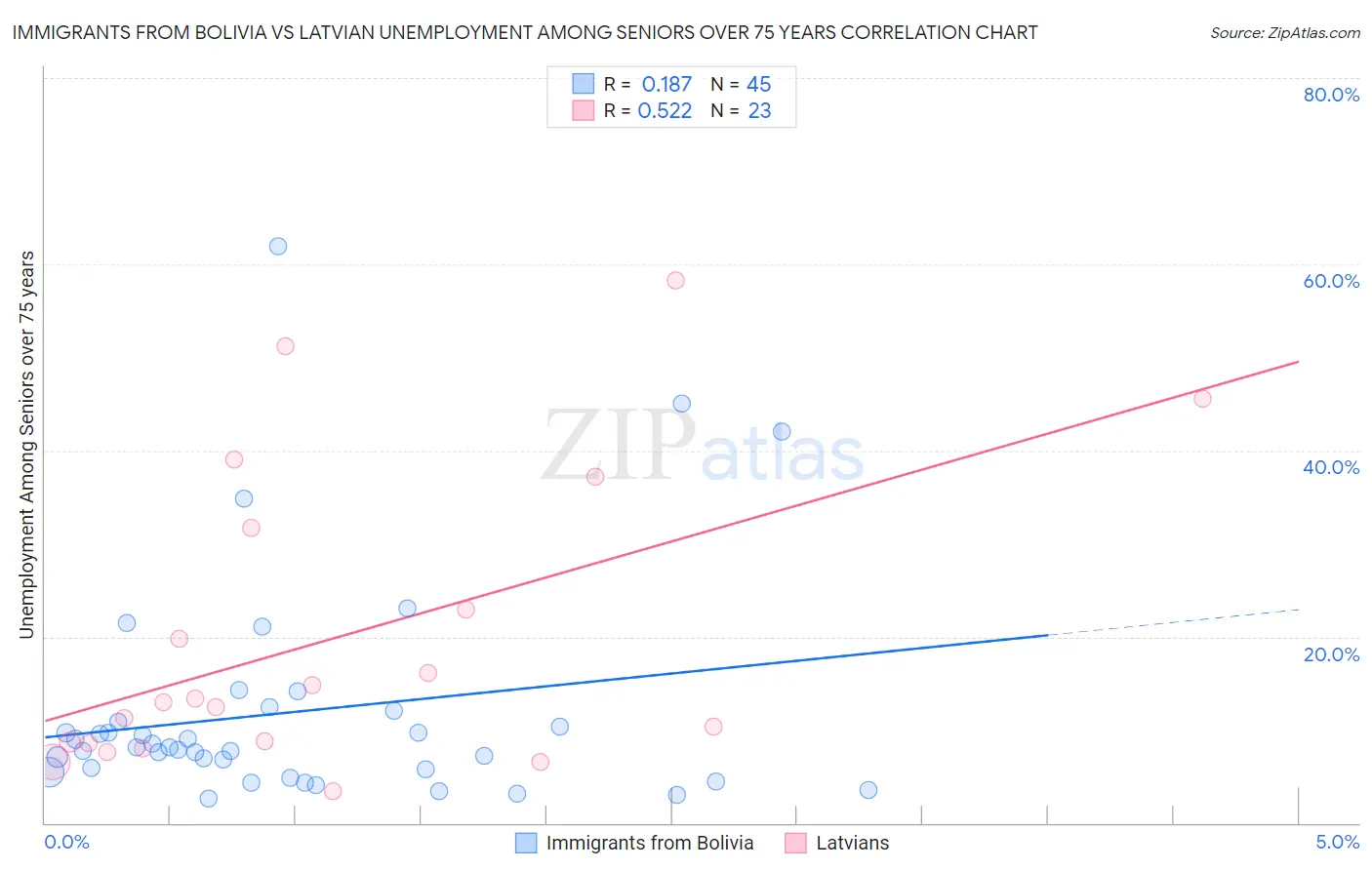 Immigrants from Bolivia vs Latvian Unemployment Among Seniors over 75 years