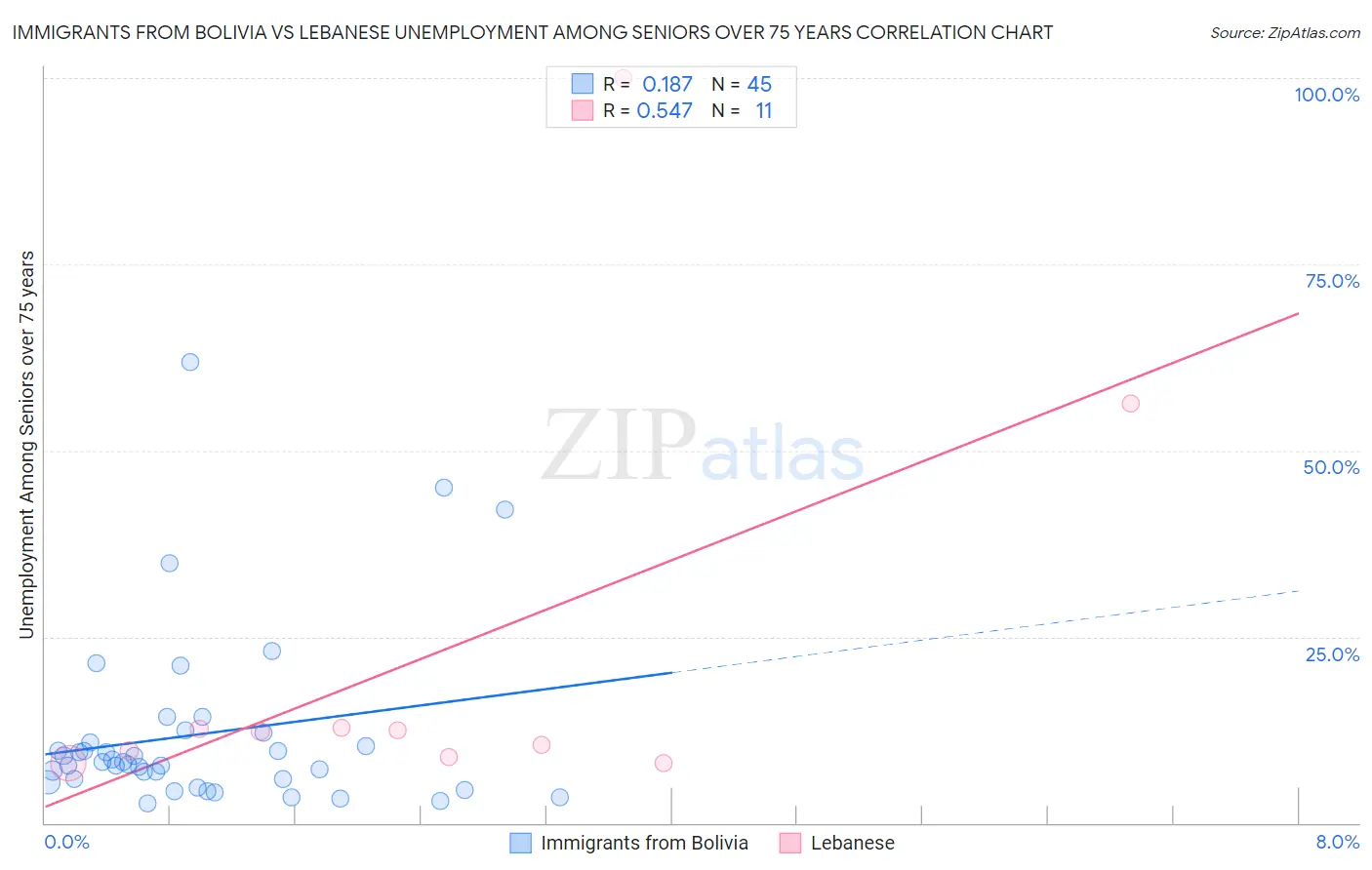 Immigrants from Bolivia vs Lebanese Unemployment Among Seniors over 75 years