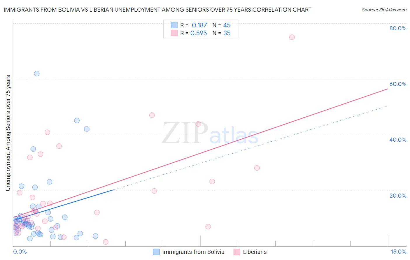 Immigrants from Bolivia vs Liberian Unemployment Among Seniors over 75 years