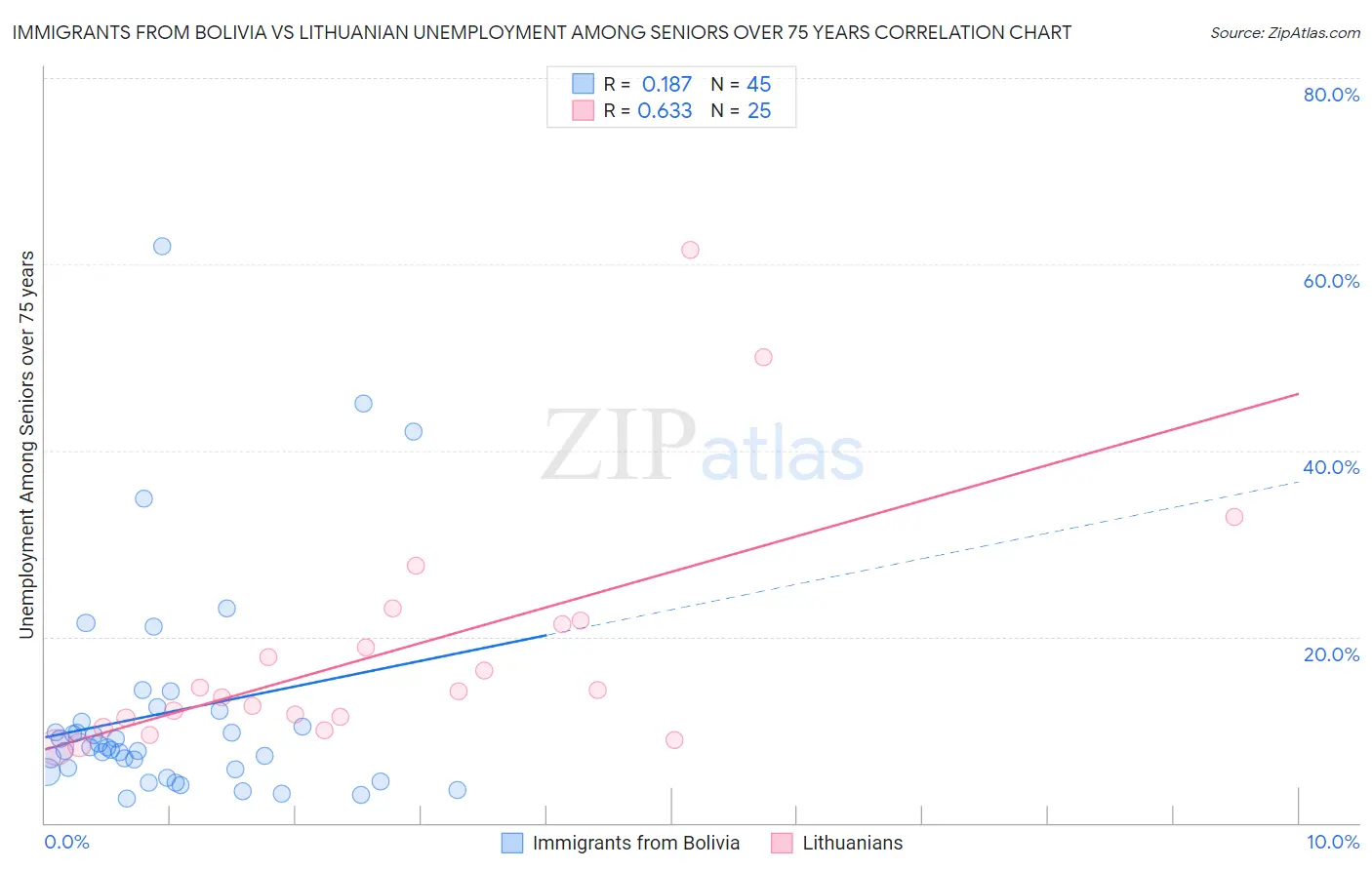 Immigrants from Bolivia vs Lithuanian Unemployment Among Seniors over 75 years