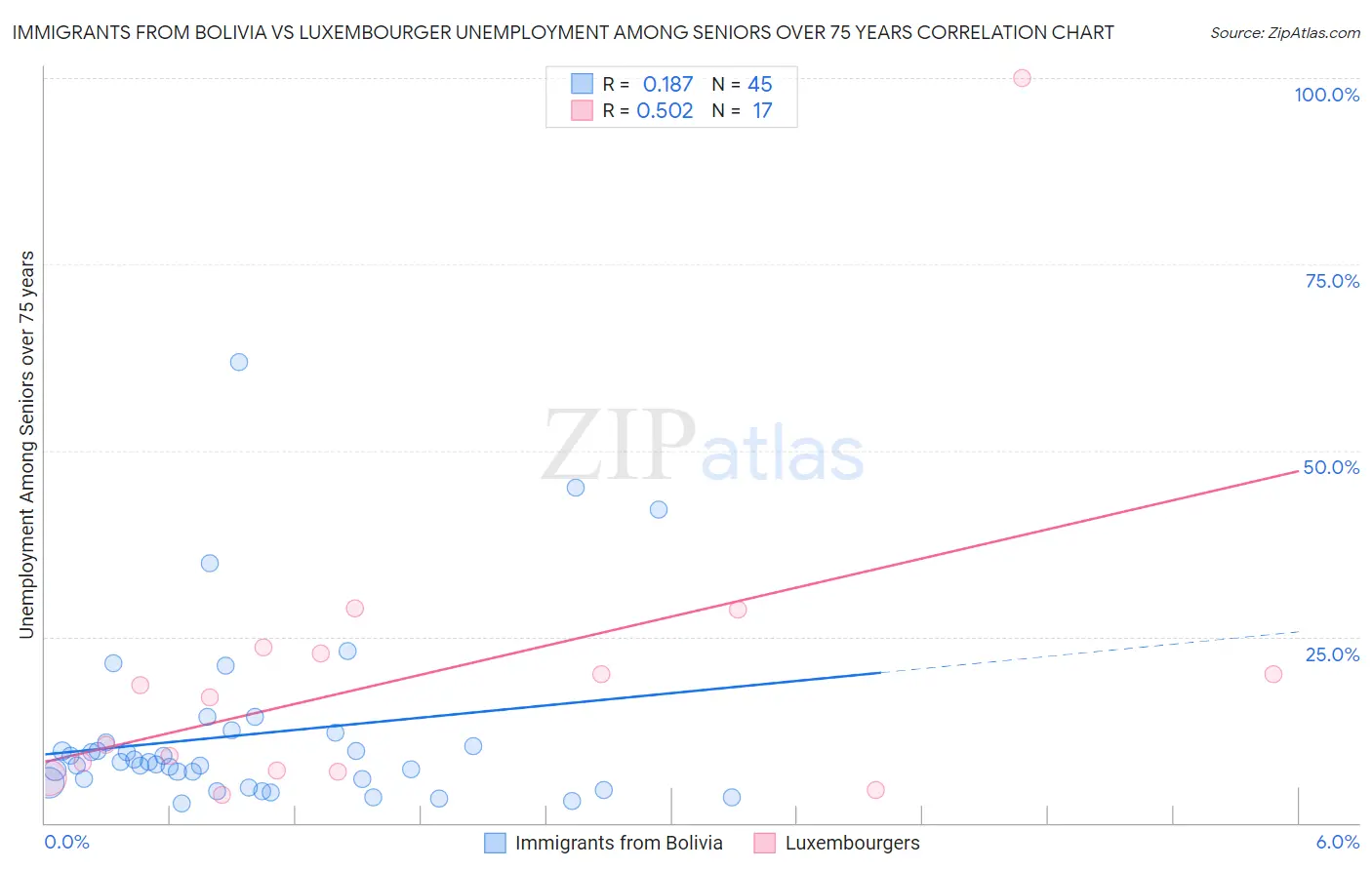 Immigrants from Bolivia vs Luxembourger Unemployment Among Seniors over 75 years
