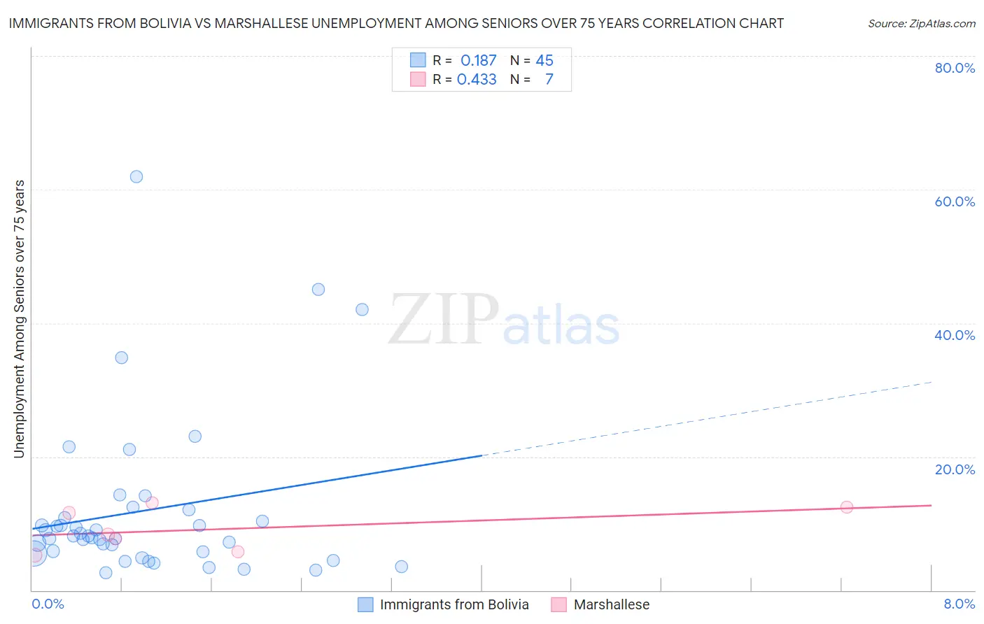 Immigrants from Bolivia vs Marshallese Unemployment Among Seniors over 75 years