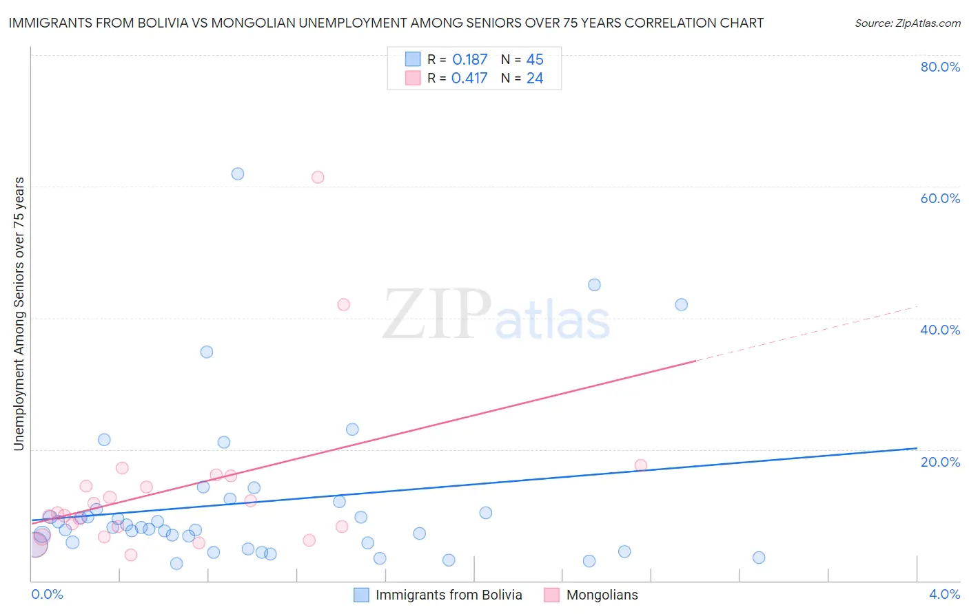 Immigrants from Bolivia vs Mongolian Unemployment Among Seniors over 75 years