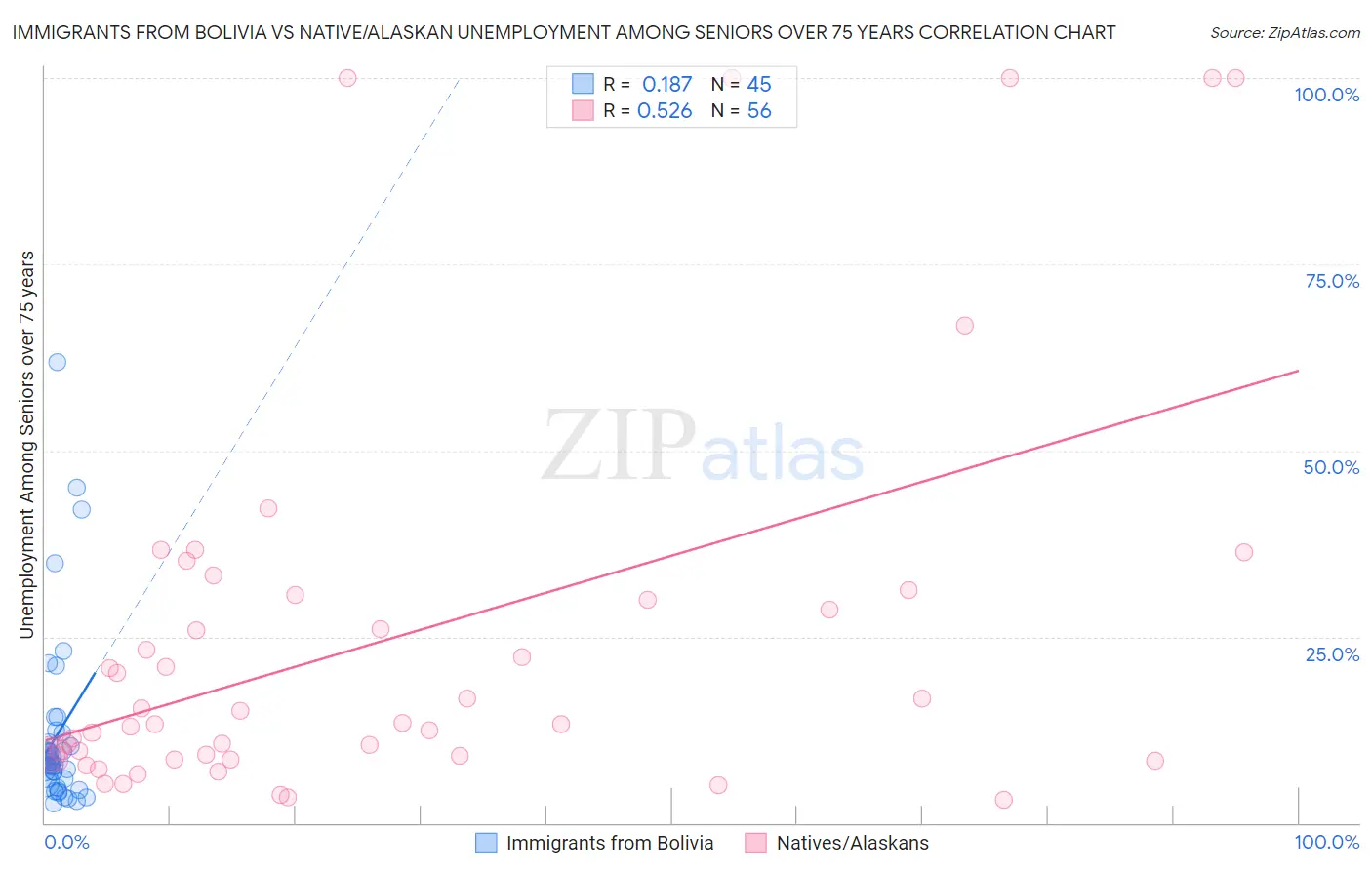 Immigrants from Bolivia vs Native/Alaskan Unemployment Among Seniors over 75 years