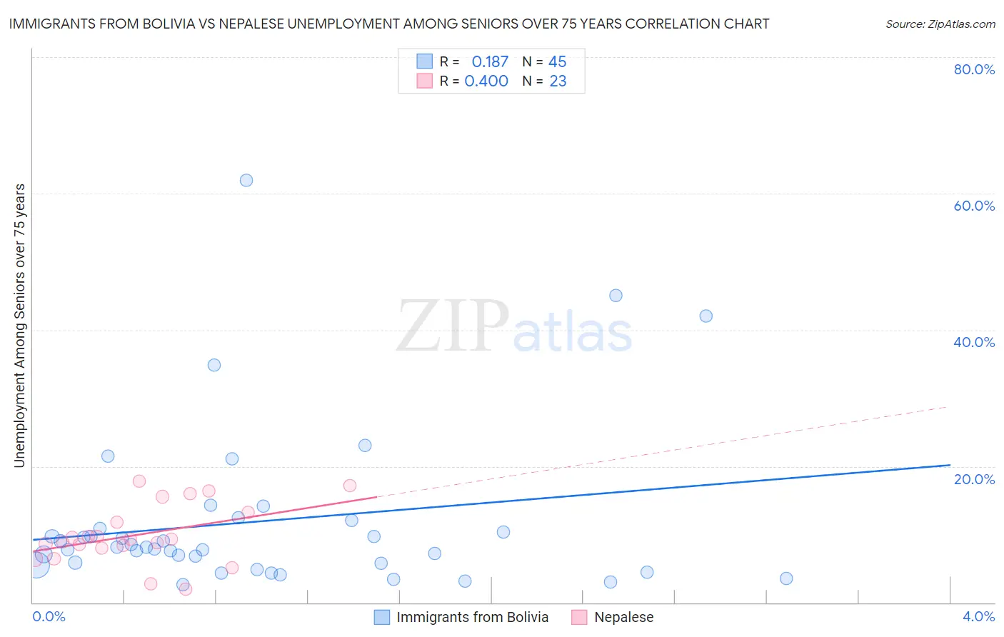 Immigrants from Bolivia vs Nepalese Unemployment Among Seniors over 75 years