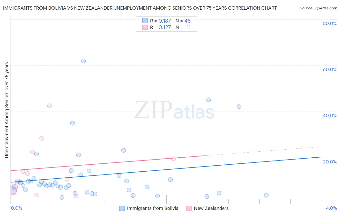 Immigrants from Bolivia vs New Zealander Unemployment Among Seniors over 75 years