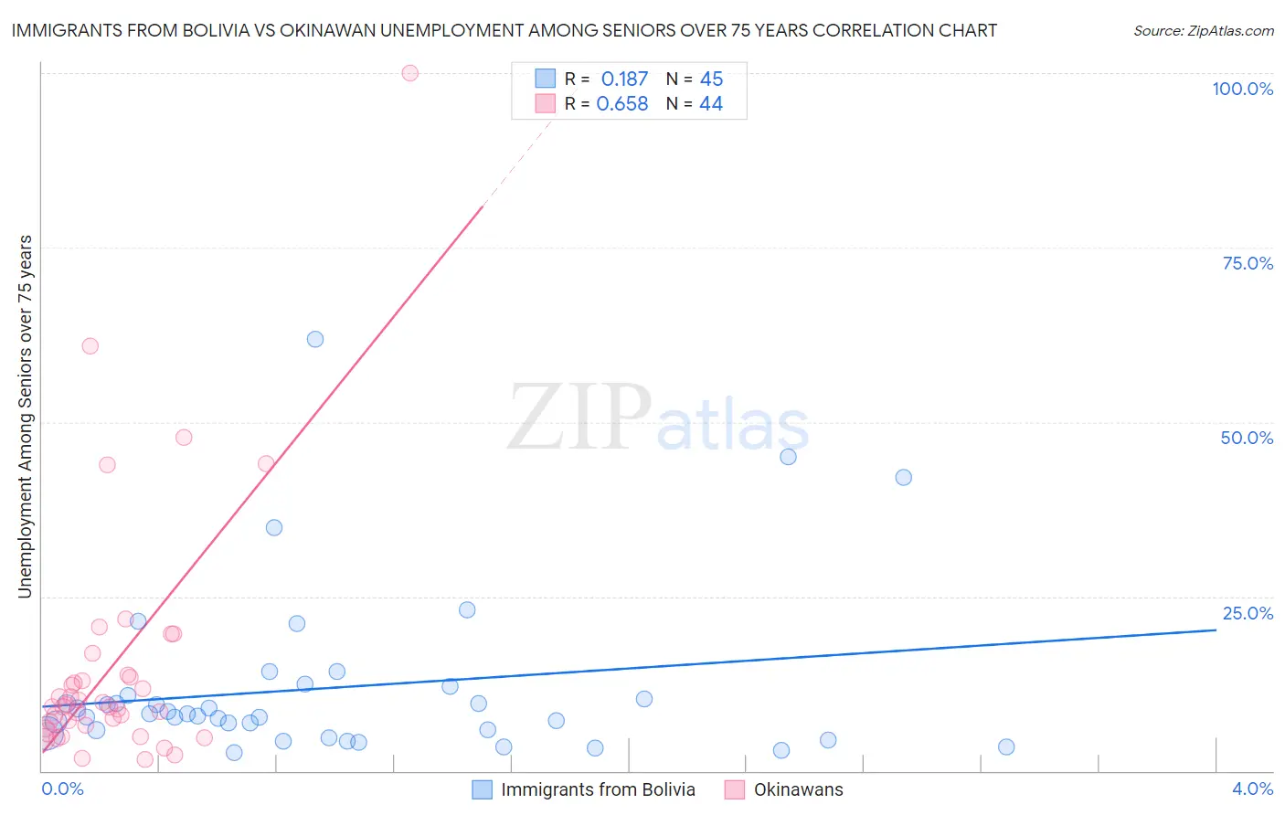 Immigrants from Bolivia vs Okinawan Unemployment Among Seniors over 75 years