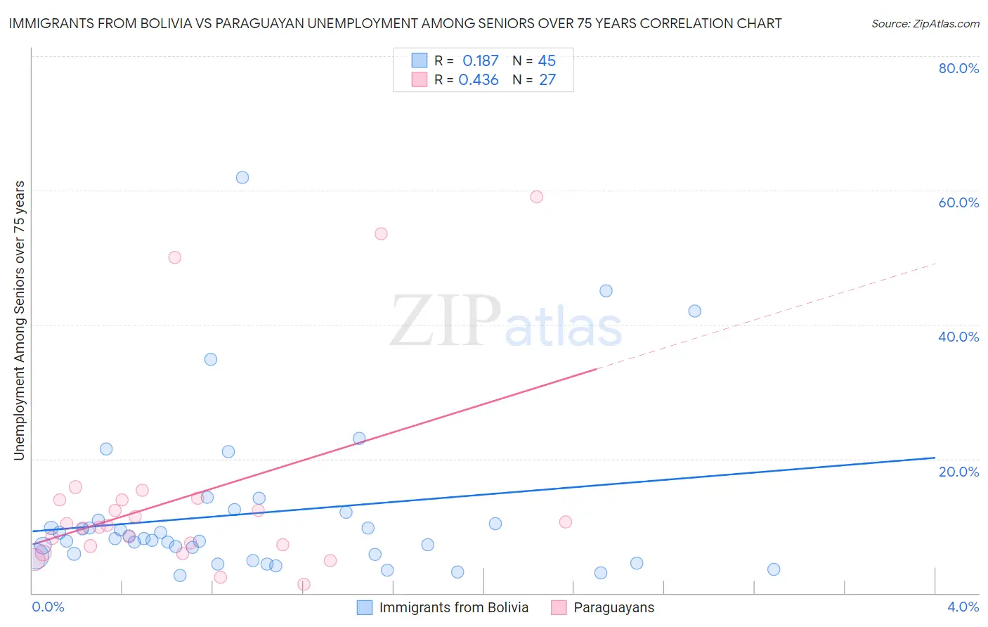 Immigrants from Bolivia vs Paraguayan Unemployment Among Seniors over 75 years