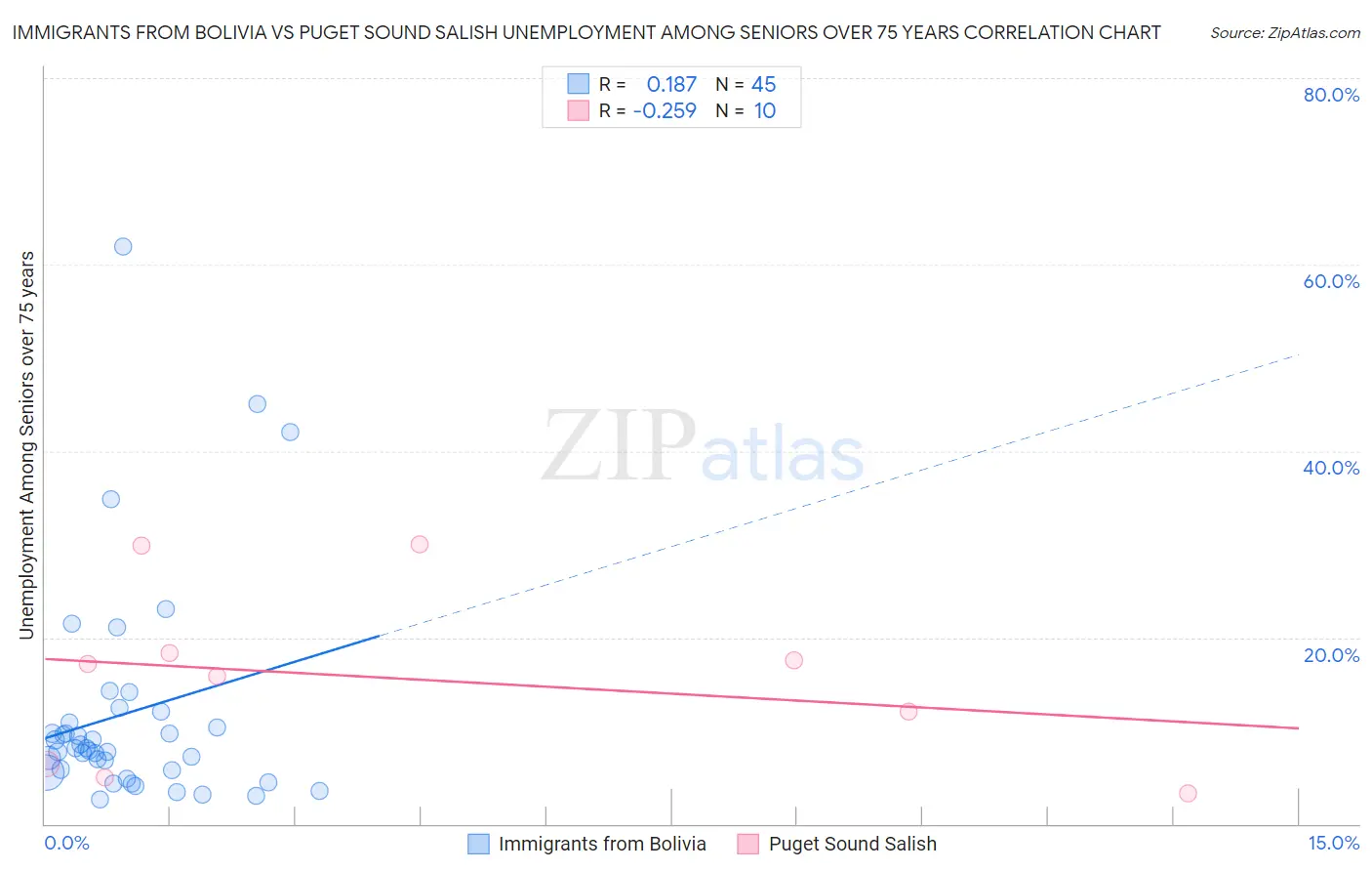 Immigrants from Bolivia vs Puget Sound Salish Unemployment Among Seniors over 75 years