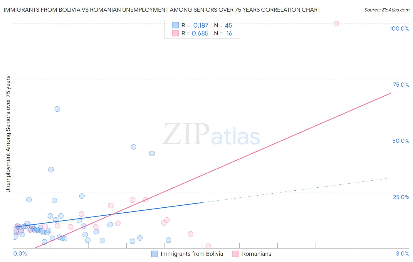 Immigrants from Bolivia vs Romanian Unemployment Among Seniors over 75 years