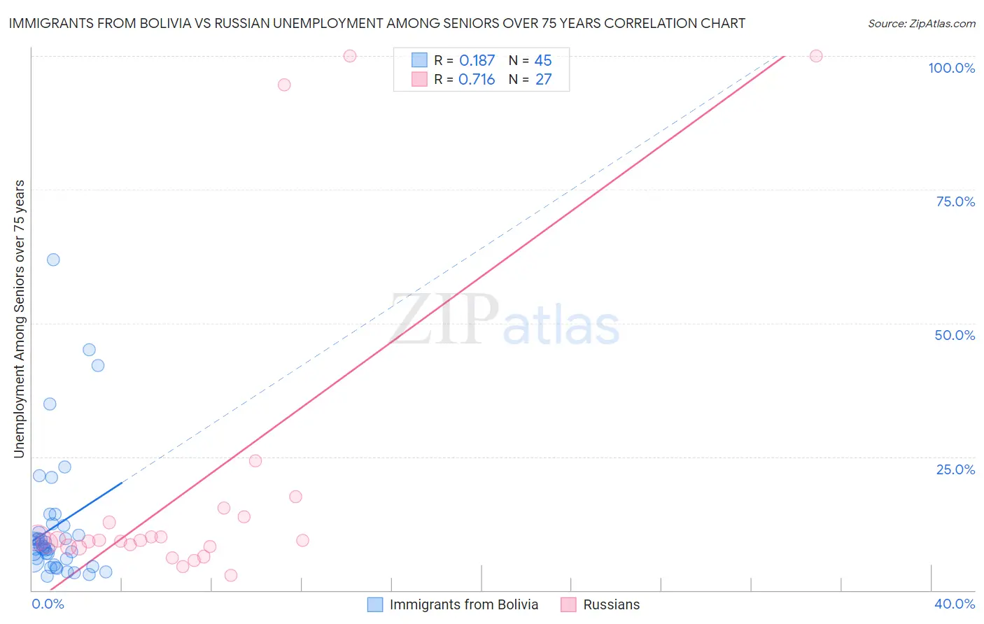 Immigrants from Bolivia vs Russian Unemployment Among Seniors over 75 years