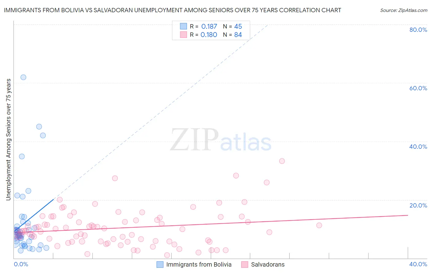 Immigrants from Bolivia vs Salvadoran Unemployment Among Seniors over 75 years