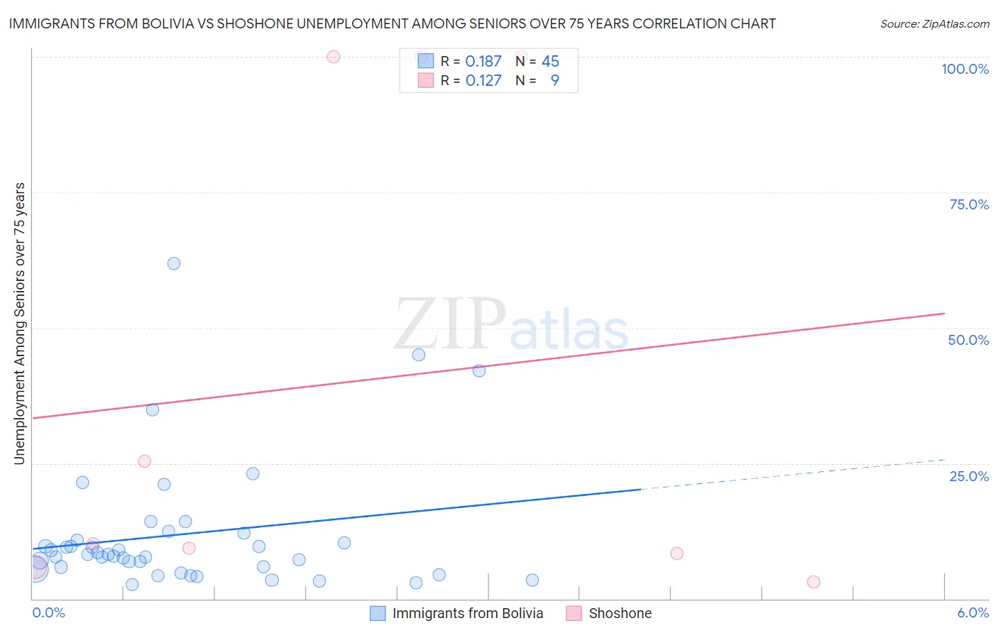 Immigrants from Bolivia vs Shoshone Unemployment Among Seniors over 75 years