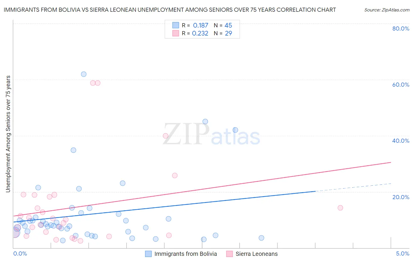 Immigrants from Bolivia vs Sierra Leonean Unemployment Among Seniors over 75 years