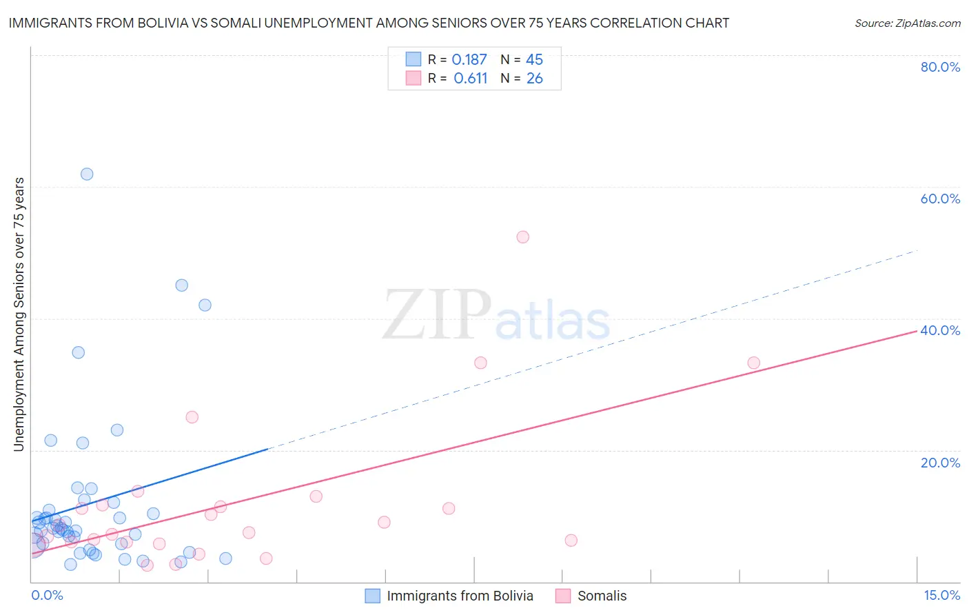 Immigrants from Bolivia vs Somali Unemployment Among Seniors over 75 years