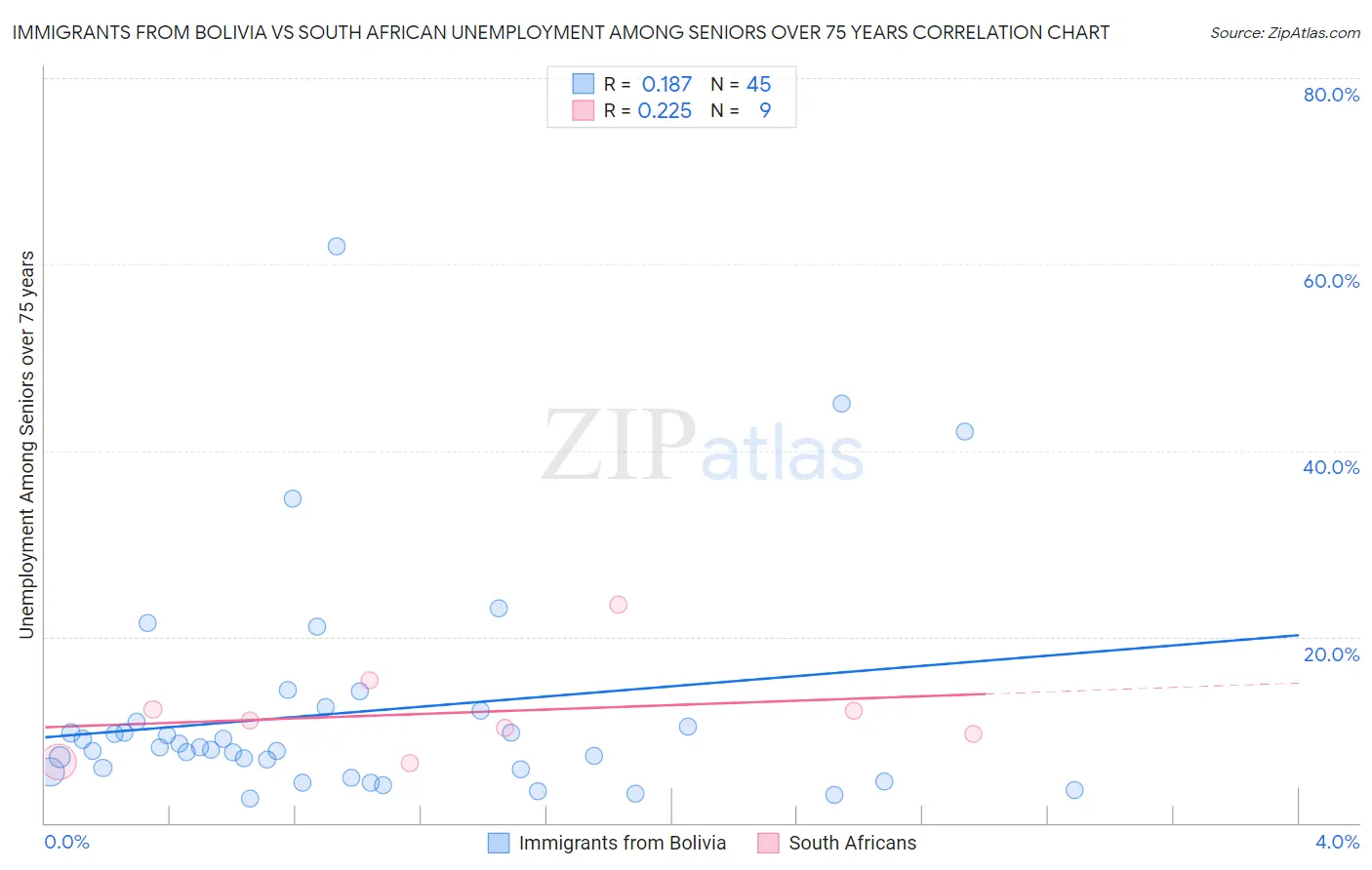 Immigrants from Bolivia vs South African Unemployment Among Seniors over 75 years