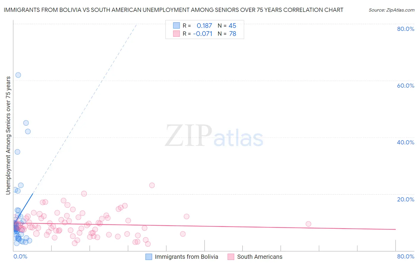 Immigrants from Bolivia vs South American Unemployment Among Seniors over 75 years