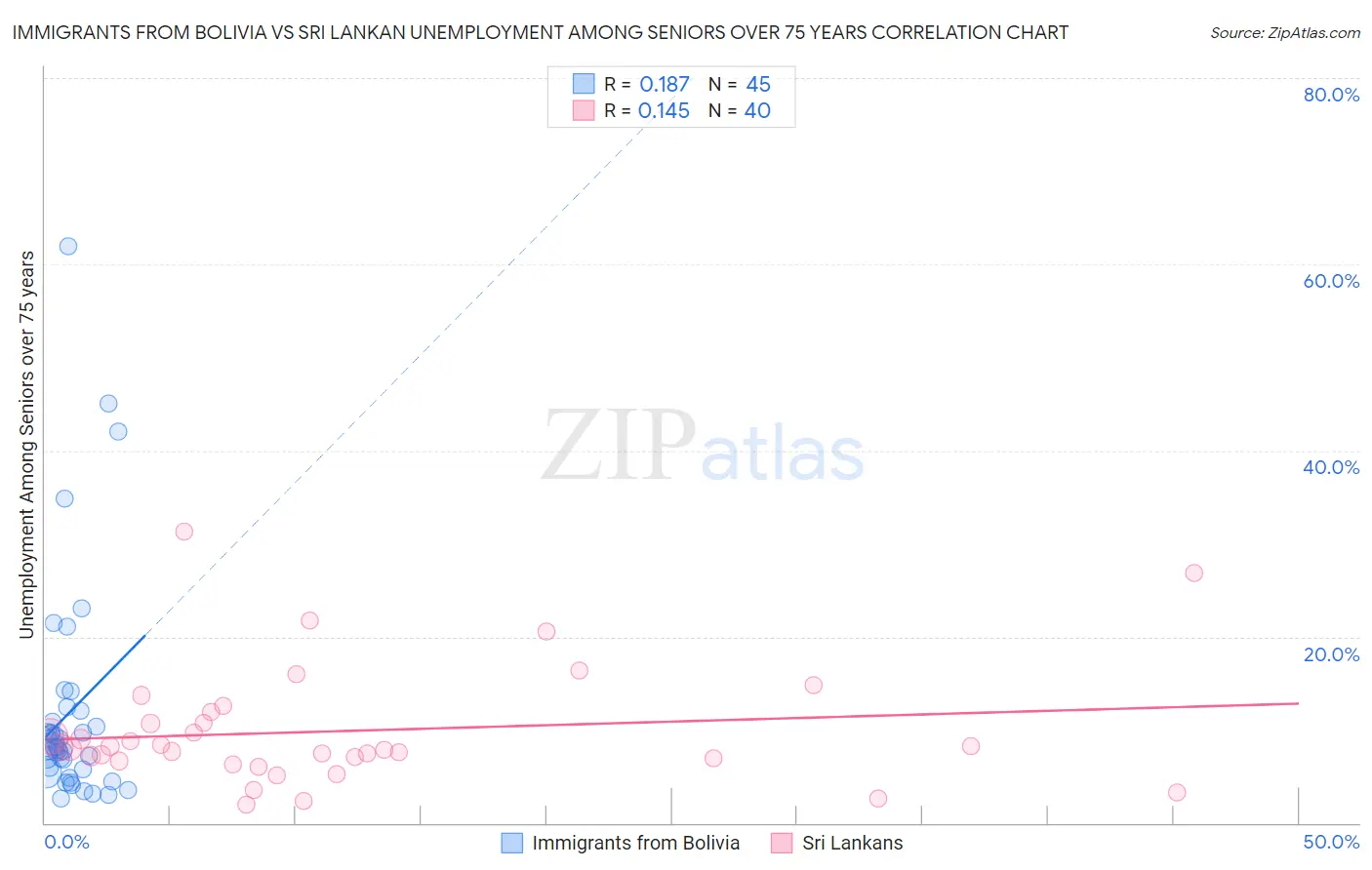 Immigrants from Bolivia vs Sri Lankan Unemployment Among Seniors over 75 years