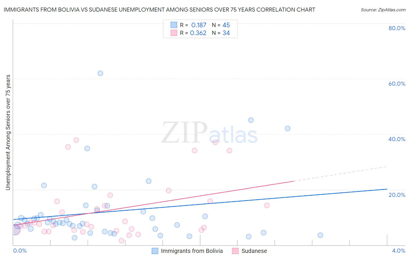 Immigrants from Bolivia vs Sudanese Unemployment Among Seniors over 75 years